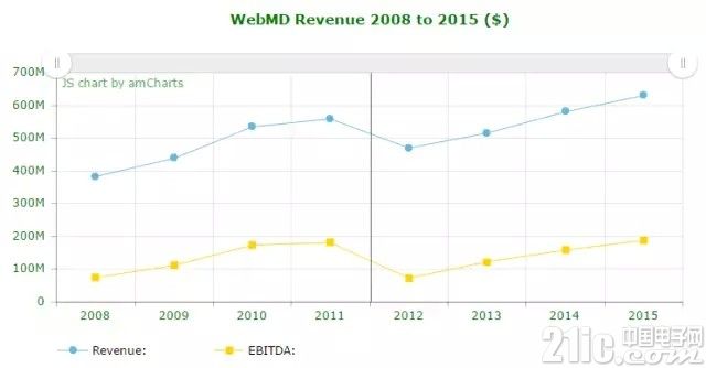 WebMD教给你 如何在激烈的竞争中保住高位