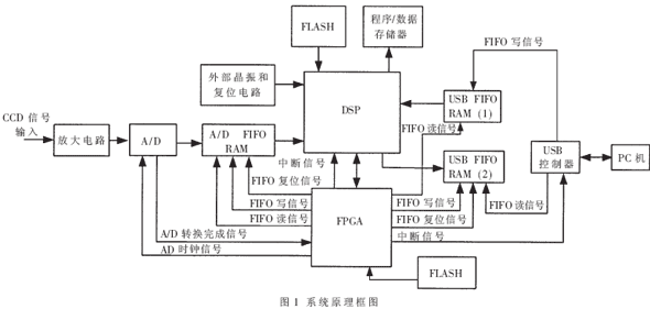 基于DSP和USB的高速数据采集与处理系统设计