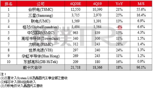 台积电闷声发财，四大客户悉数曝光，华为麒麟芯片名落孙山