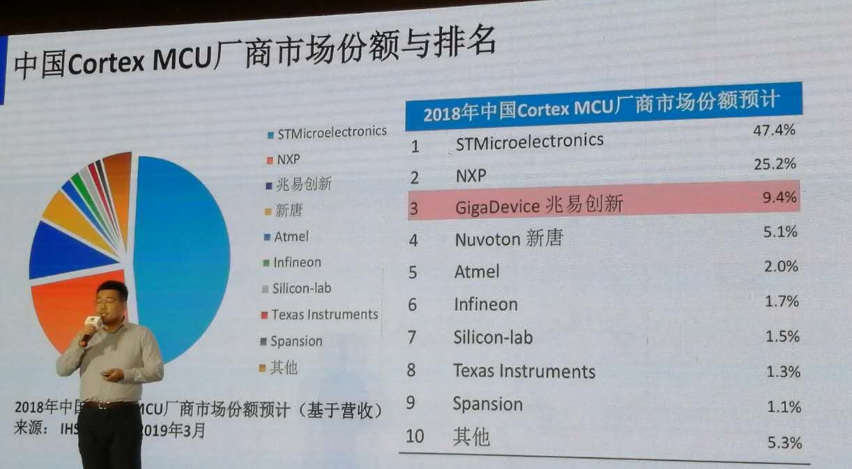 国产32位MCU的发展历程：兆易创新篇