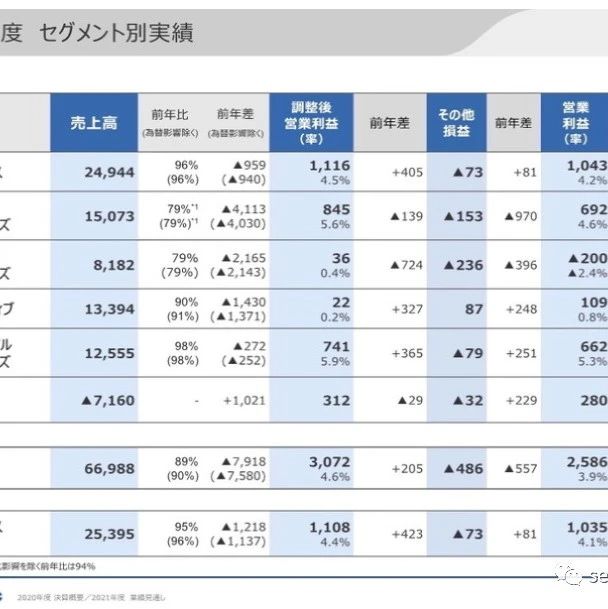 松下发布 2020 年财报：销售额约 3951 亿元，电池事业部扭亏为盈！