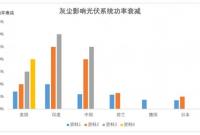 积灰对光伏组件的影响