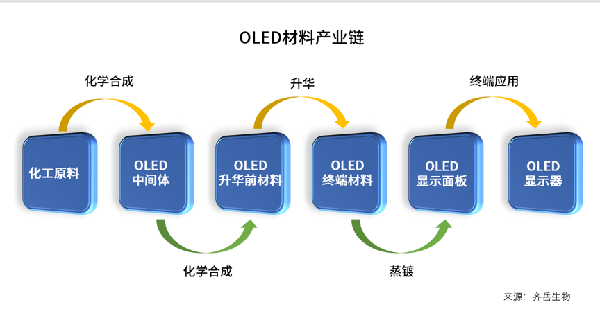 OLED有机发光材料突破进行时
