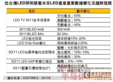 蓝宝石基板降价的原因及对LED产业的影响