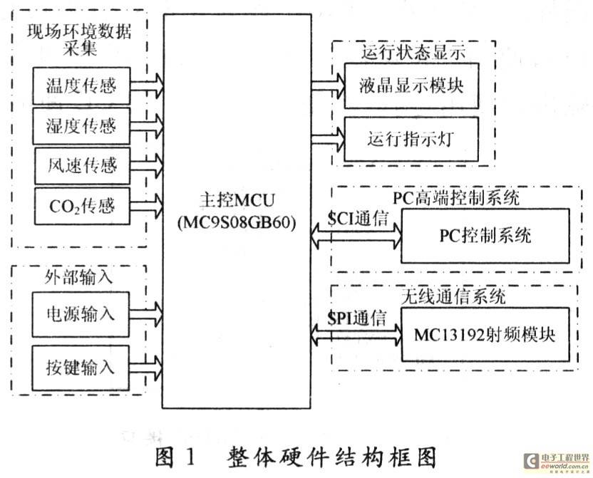 基于MC9S08GB60的MT-ZigBee硬件平台的设计