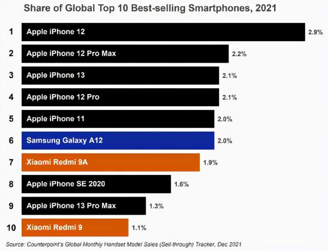 新旧iPhone齐发力，苹果成最大赢家，中国手机靠小米挽回颜面