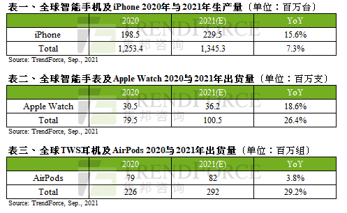 TrendForce集邦咨询针对苹果发表会提供相关数据