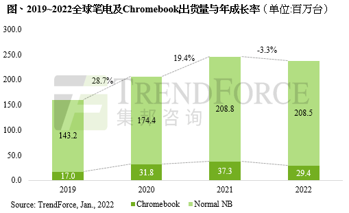 集邦咨询：宅经济效应退场，预计 2022 年笔记本电脑出货量下降 3.3%