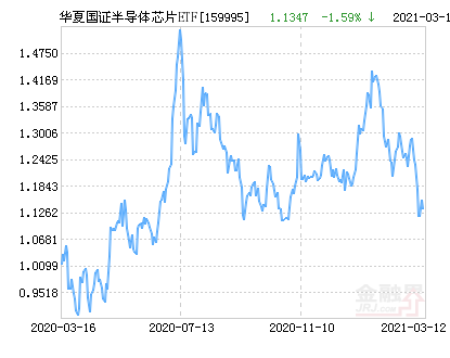 华夏国证半导体芯片ETF净值下跌4.33％ 请保持关注