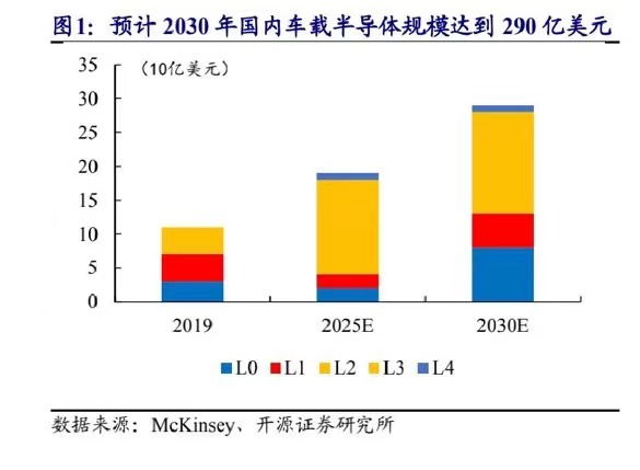 FORESEE 车规级存储芯片，为智能驾驶加速赋能