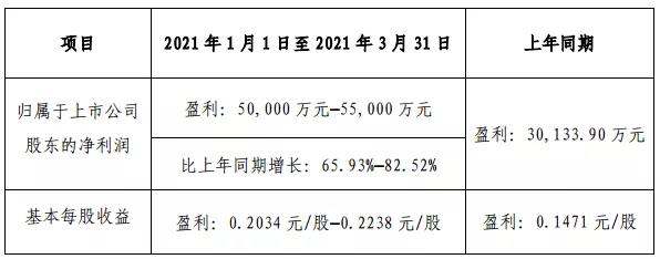 深天马Q1净利润同比增长65.9~82.5%