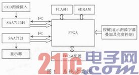 基于FPGA的实时视频图像采集与显示系统的设计与实现
