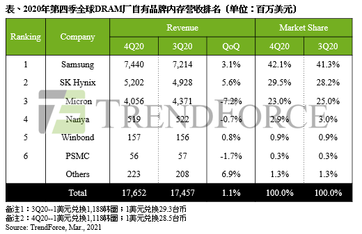 量增价跌走势持续，2020年第四季DRAM总产值仅增1.1%｜TrendForce集邦咨询