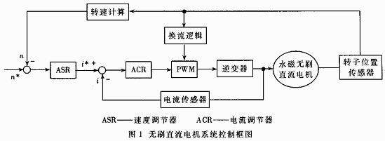 TMS320F241在混合动力汽车电机控制应用