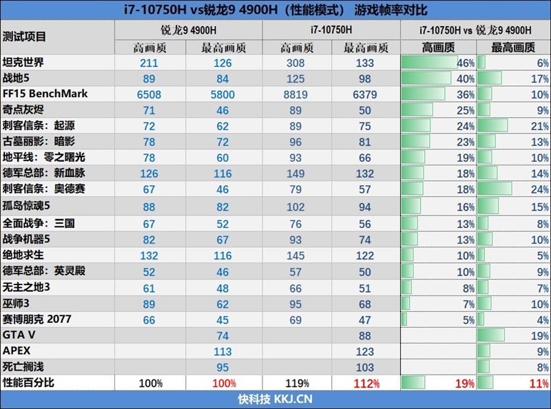 20款游戏实战！酷睿i7-10750H、锐龙9 4900H到底谁更强？