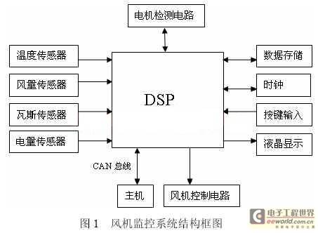基于CAN总线的煤矿风机监控系统设计