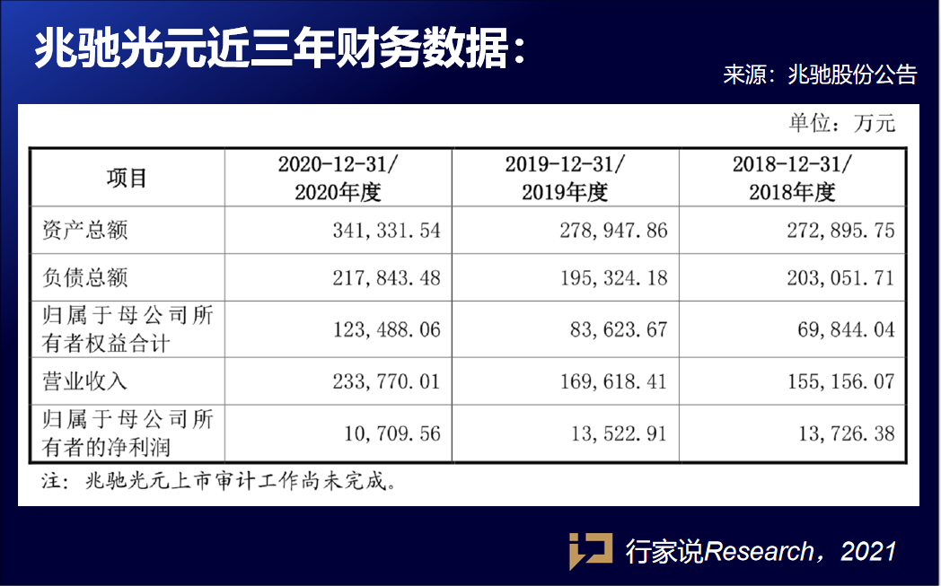 兆驰光元创业板IPO，拟募资20亿