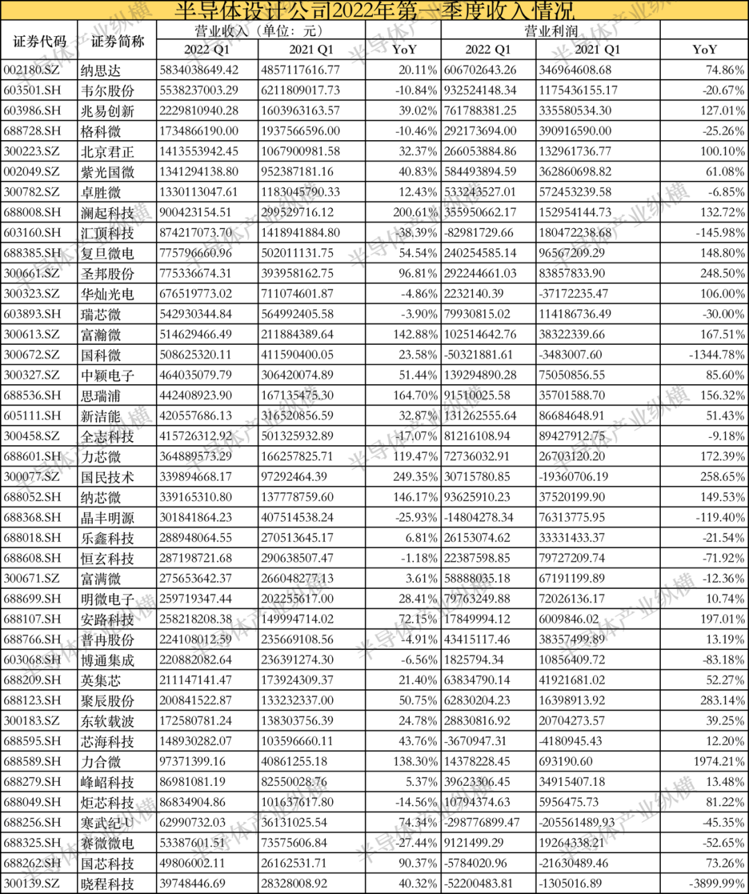 90家半导体公司营收汇总，半导体板块趋势如何？