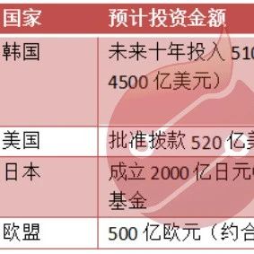 韩国4500亿！美国520亿！欧盟612亿！全球各国发起半导体投资大战