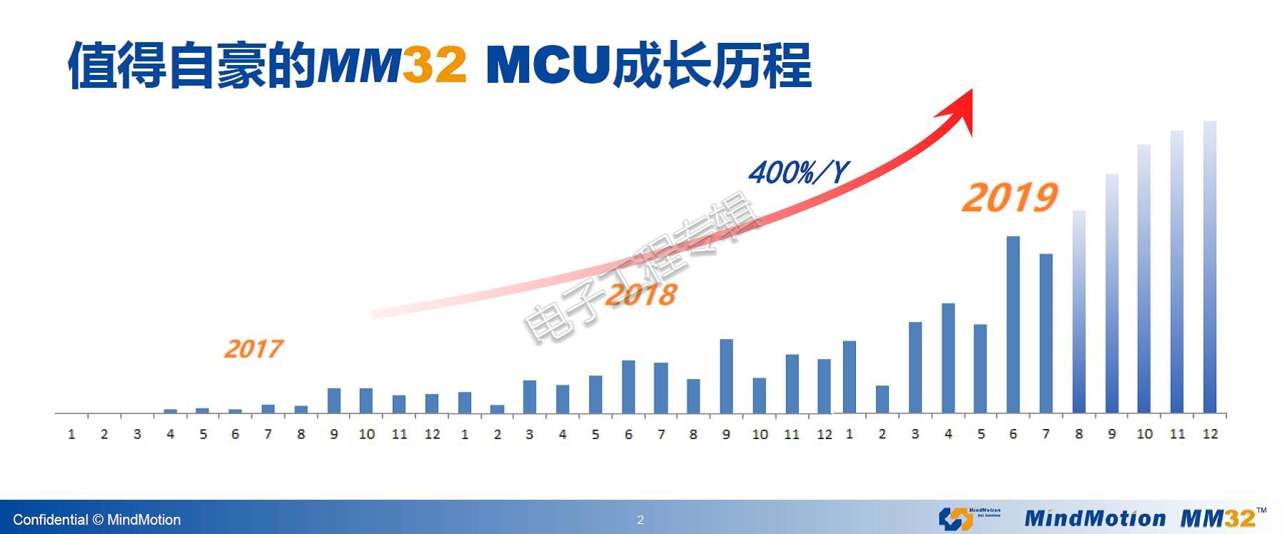 国产MCU打入日系电机，出货逆势上涨400%