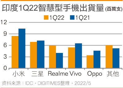 印度1Q22智能手机出货量