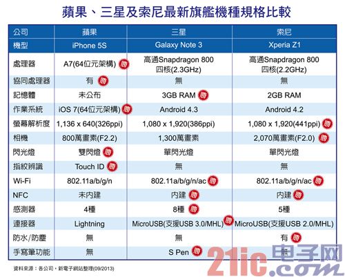 智能手机机王大对决:iPhone 5S、Galaxy Note 3、Xperia Z1