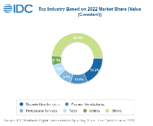 IDC预测：全球数位转型科技投资支出2022年将达1.8兆美元