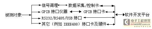 虚拟仪器技术在石化科研装备开发中的应用