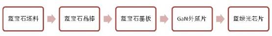 LED蓝宝石基板生长方法介绍