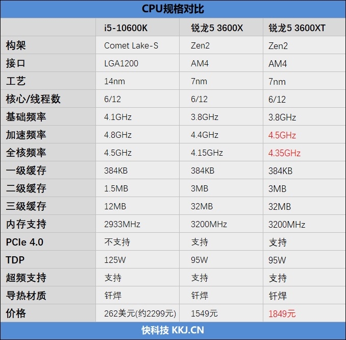 Zen2时代的超频之王！锐龙5 3600XT评测：全核4.7GHz并不是梦