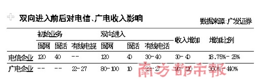 广电与电信双向进入：IPTV牌照绿灯先亮