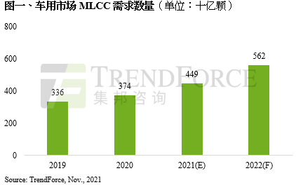 力拼电动车市场，2021全年车用MLCC需求上看4,490亿颗，明年成长力道佳｜TrendForce集邦咨询