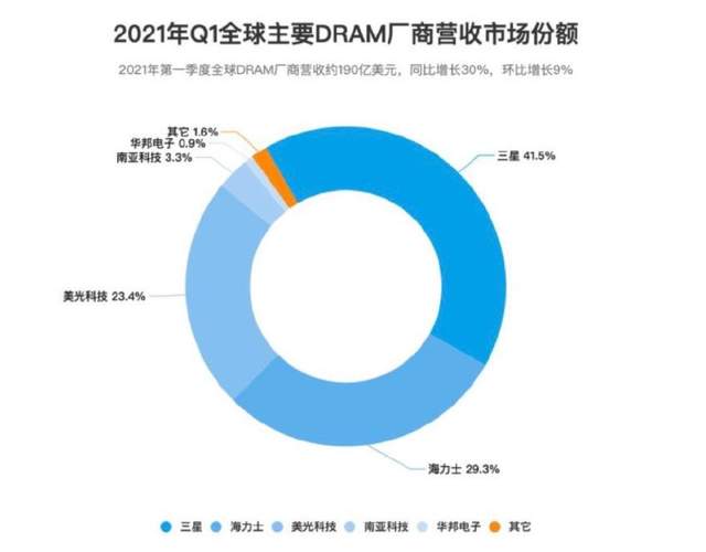 韩国是如何成为全球存储芯片一哥的？