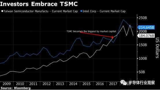 TSMC 将成为 Intel 芯片制造业务的劲敌
