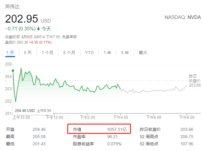 市值突破5000亿美元！英伟达成全球半导体第二