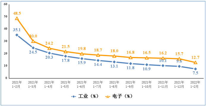 2022年1—2月份电子信息制造业运行情况