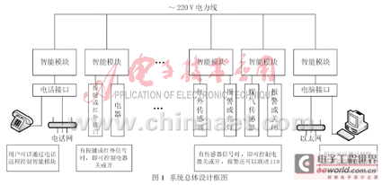 基于SC1128电力线载波芯片的智能家居系统设计