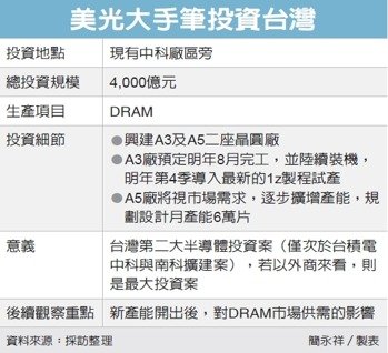 美光在台扩厂 加码903亿元建两座晶圆厂