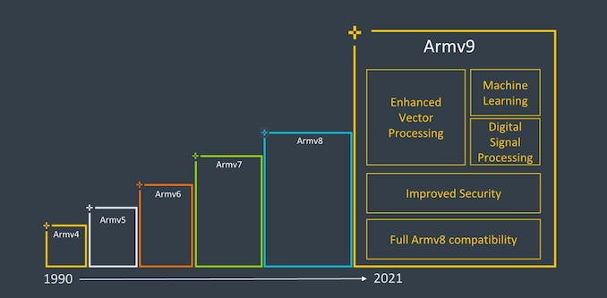 ARMv9架构详解：注重人工智能和安全，目标是未来3000亿颗芯片市场