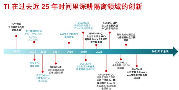 TI 固态继电器首发 推动工业及汽车应中隔离技术发展