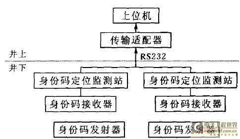 基于RFID技术的身份码发射器的硬件设计