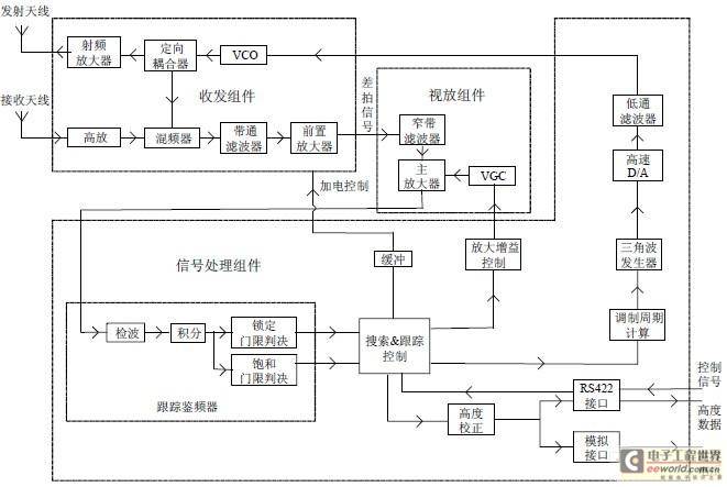 基于FPGA/MCU结构的线性调频高度表设计