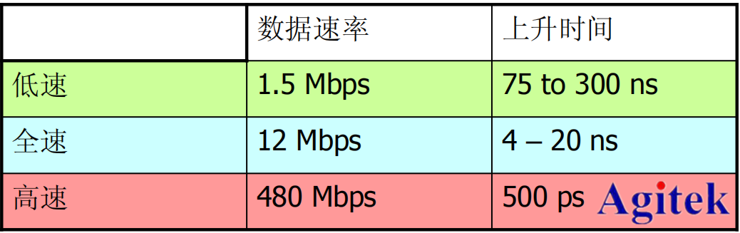 泰克示波器在USB2.0一致性测试的应用