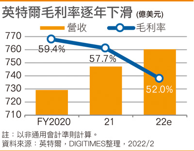 英特尔毛利率逐年下滑