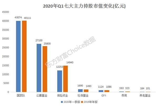国家队抢筹这些股 社保外资最新持仓曝光