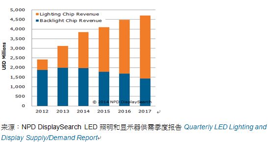 背光模组用LED需求减少 照明用LED急剧上升