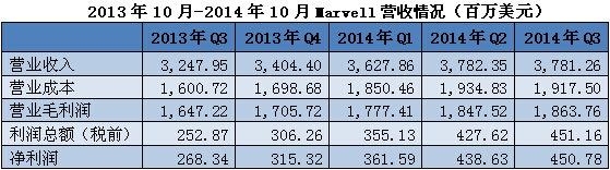 高通联发科紧逼 Marvell手机芯片何去何从？