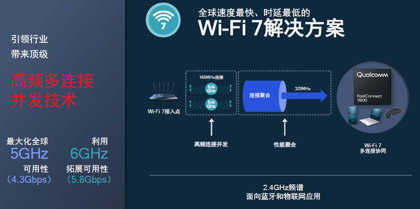 高通2大重磅新品!5G调制解调器进入AI时代,全球最快Wi-Fi 7现身