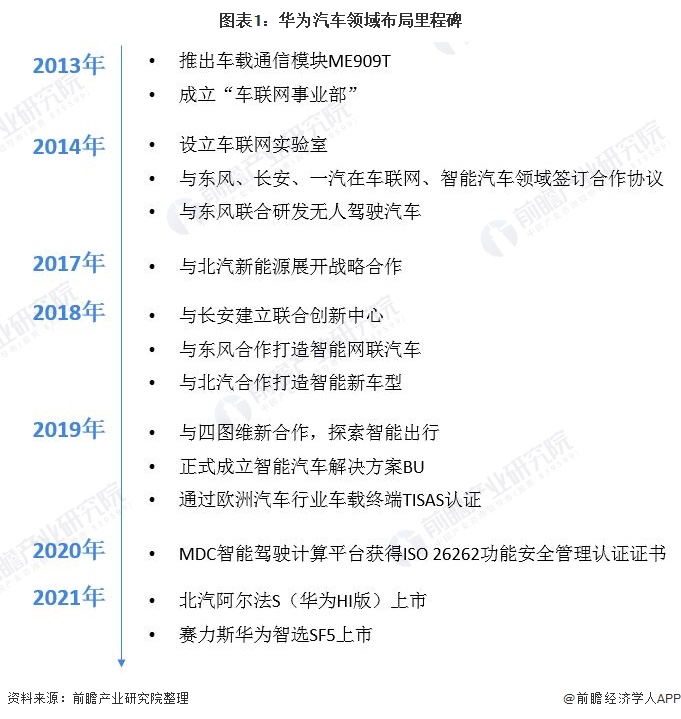 华为卖车了，距离造车还远吗？