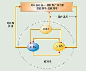 高质量嵌入式系统开发的集成测试技术